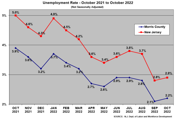 October 2022 Unemployment - Morris County Level